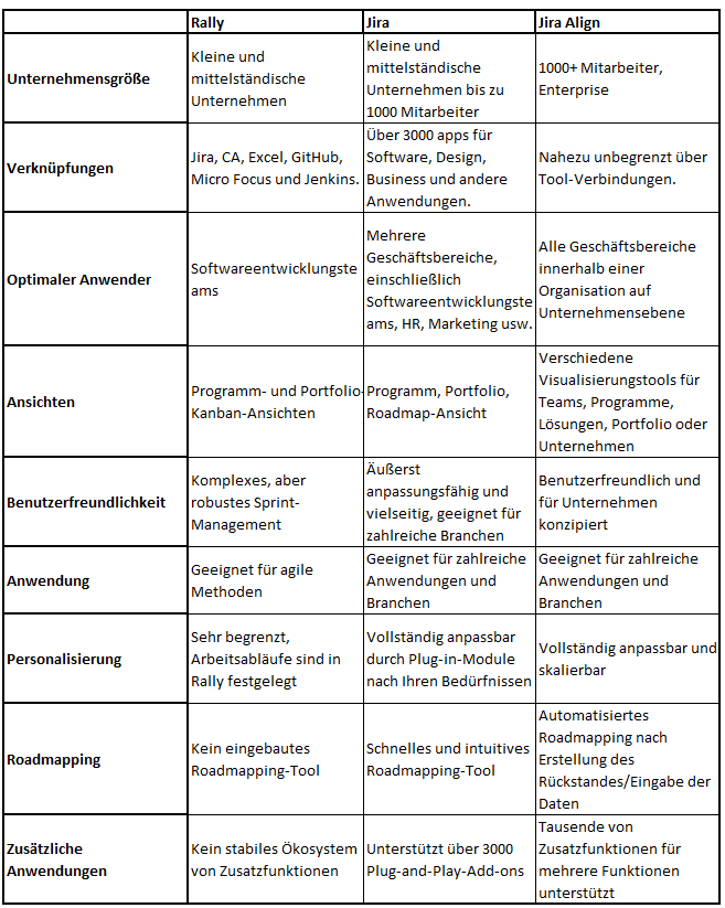 Rally vs. Jira vs. Jira Align