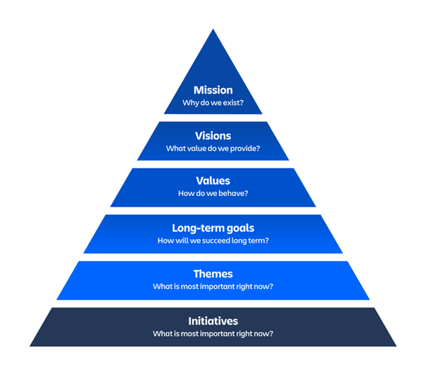 Lean Portfolio Management Pyramid